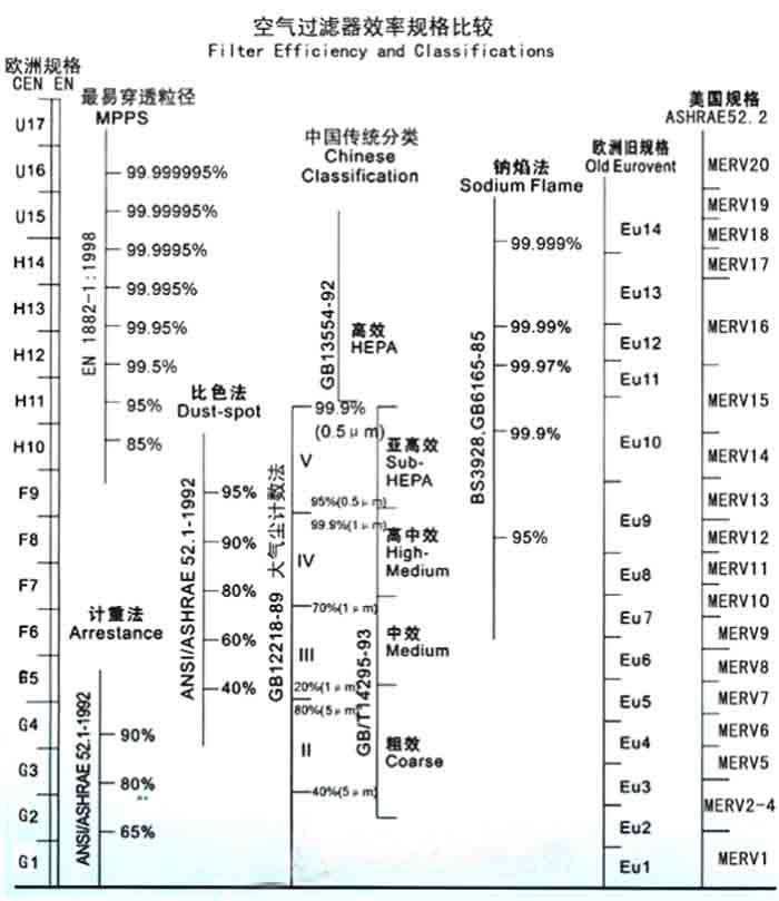 F5級(jí)袋式中效過(guò)濾器過(guò)濾級(jí)別一般分為歐州標(biāo)準(zhǔn)、美國(guó)標(biāo)準(zhǔn)、我國(guó)標(biāo)準(zhǔn)
